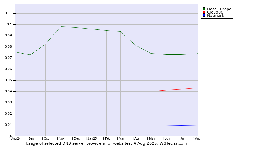 Historical trends in the usage of Host Europe vs. Cloud86 vs. Netmark