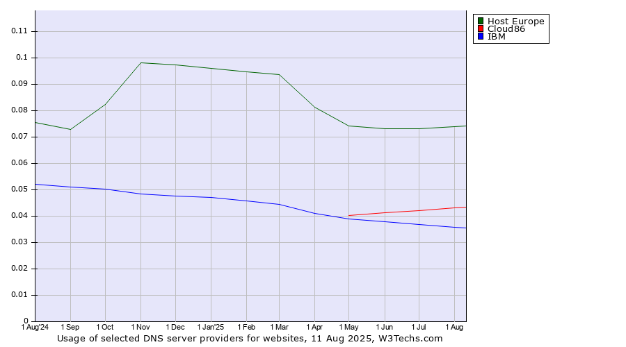 Historical trends in the usage of Host Europe vs. Cloud86 vs. IBM