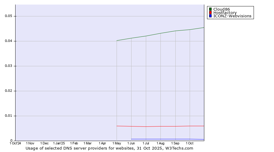 Historical trends in the usage of Cloud86 vs. Hostfactory vs. ICONZ-Webvisions