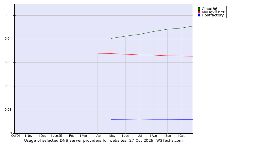 Historical trends in the usage of Cloud86 vs. MyDevil.net vs. Hostfactory