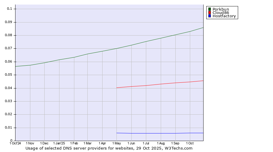 Historical trends in the usage of Porkbun vs. Cloud86 vs. Hostfactory