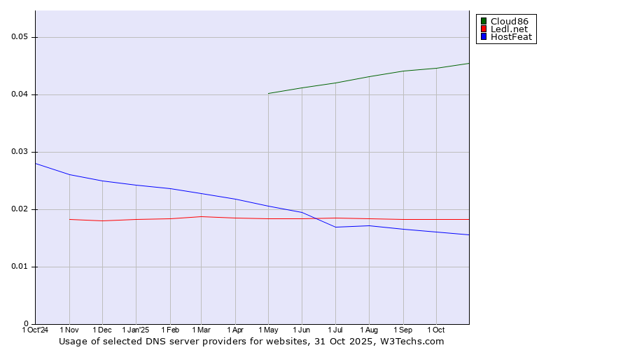 Historical trends in the usage of Cloud86 vs. Ledl.net vs. HostFeat