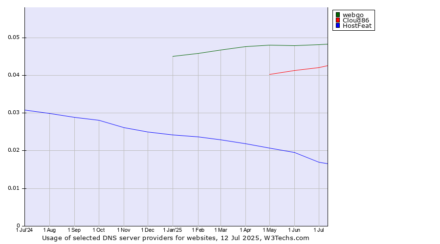 Historical trends in the usage of webgo vs. Cloud86 vs. HostFeat