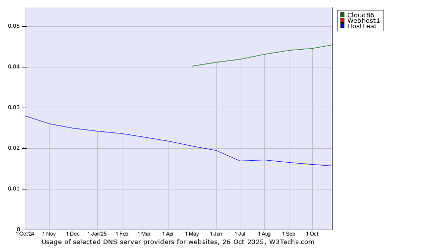 Historical trends in the usage of Cloud86 vs. Webhost1 vs. HostFeat