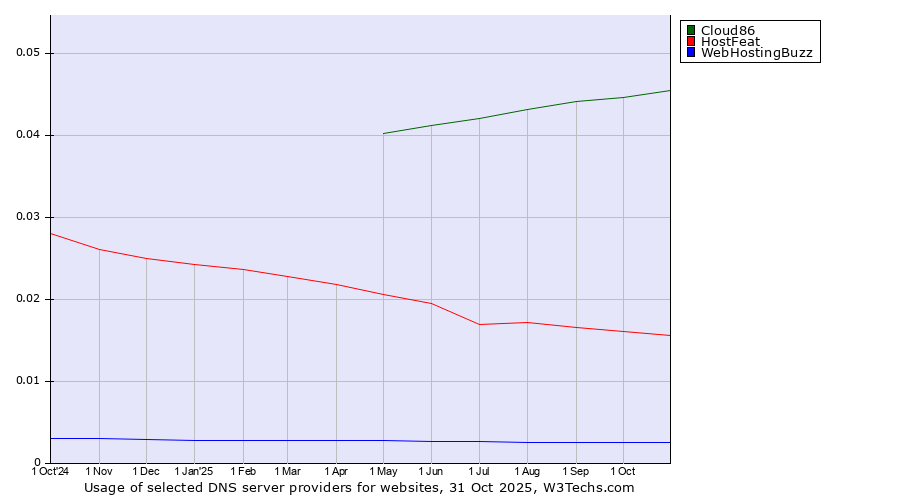Historical trends in the usage of Cloud86 vs. HostFeat vs. WebHostingBuzz