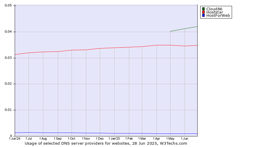 Historical trends in the usage of Cloud86 vs. Hoststar vs. HostForWeb