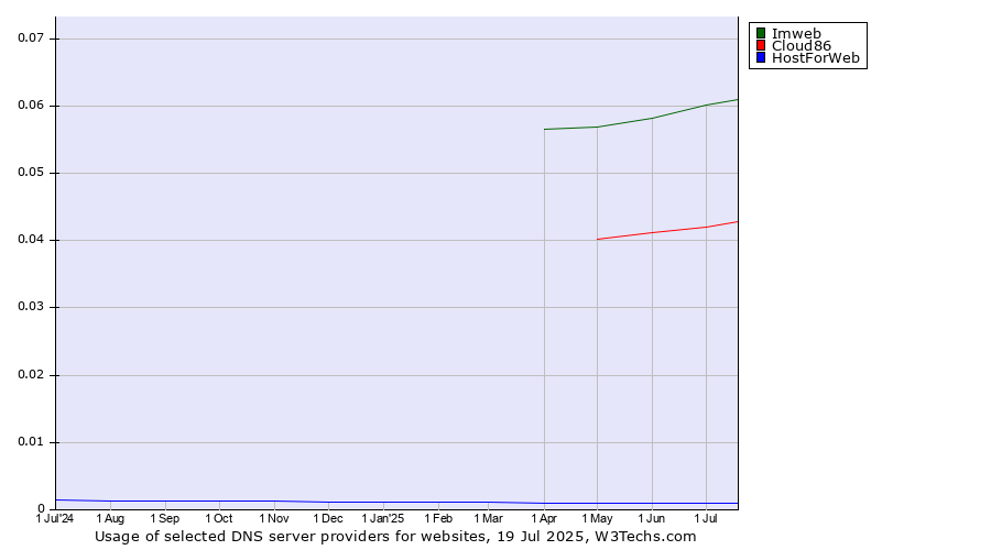 Historical trends in the usage of Imweb vs. Cloud86 vs. HostForWeb
