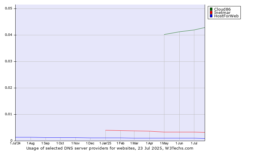 Historical trends in the usage of Cloud86 vs. Inetmar vs. HostForWeb