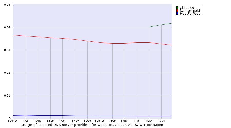 Historical trends in the usage of Cloud86 vs. Nameshield vs. HostForWeb