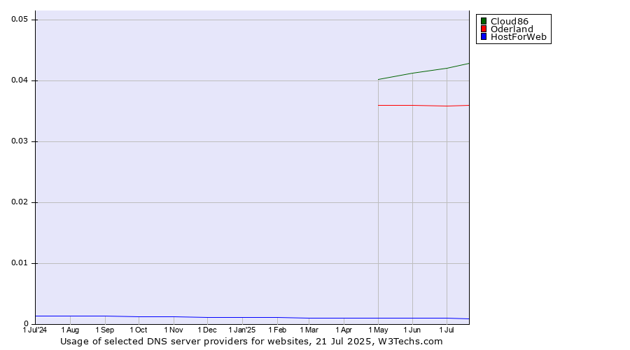 Historical trends in the usage of Cloud86 vs. Oderland vs. HostForWeb