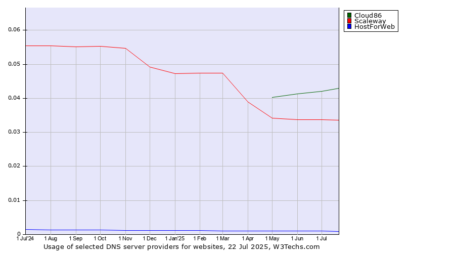 Historical trends in the usage of Cloud86 vs. Scaleway vs. HostForWeb