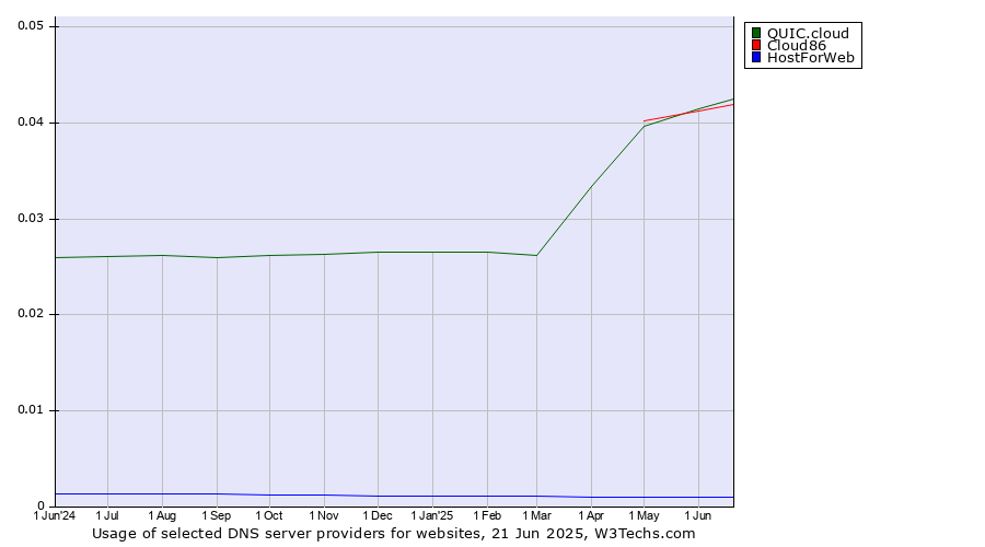 Historical trends in the usage of QUIC.cloud vs. Cloud86 vs. HostForWeb
