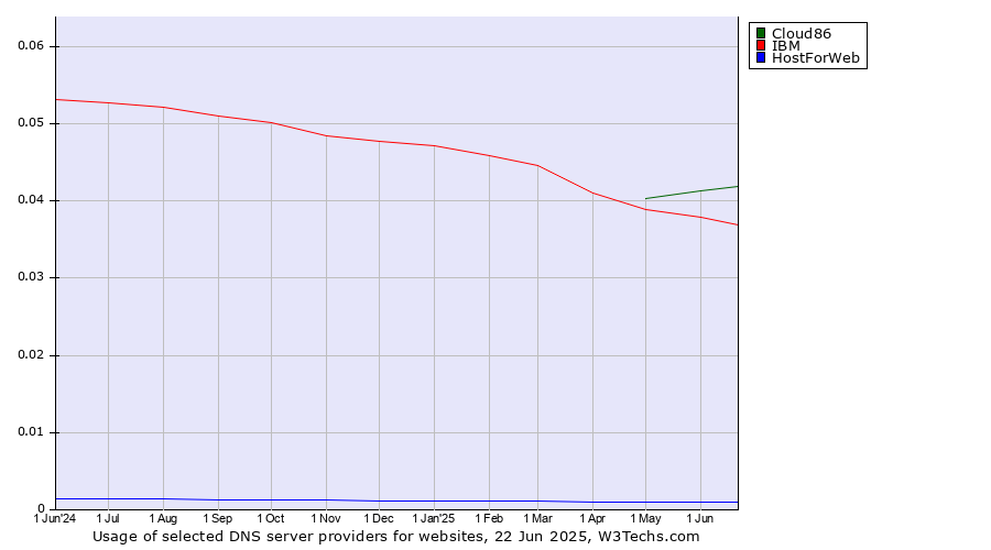 Historical trends in the usage of Cloud86 vs. IBM vs. HostForWeb