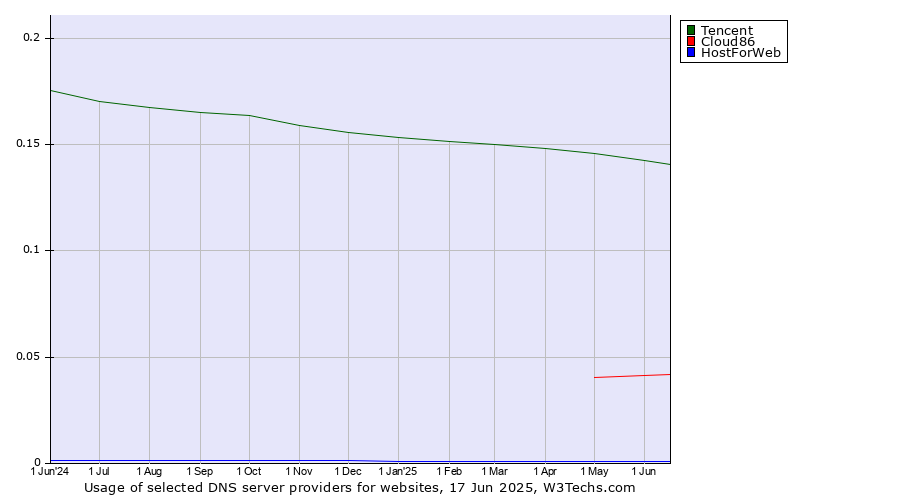 Historical trends in the usage of Tencent vs. Cloud86 vs. HostForWeb