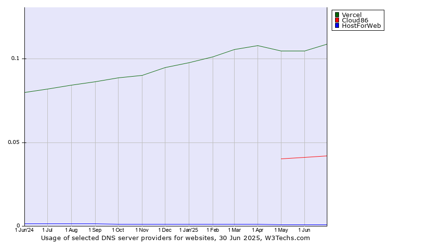 Historical trends in the usage of Vercel vs. Cloud86 vs. HostForWeb