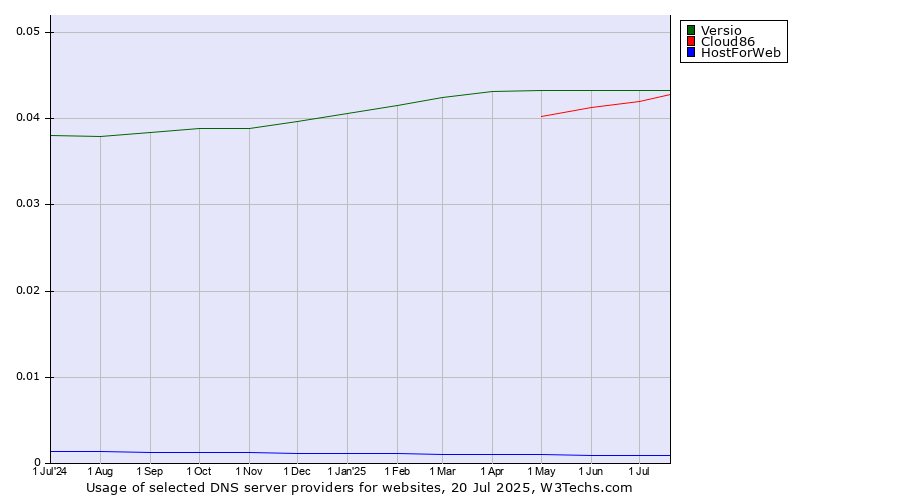 Historical trends in the usage of Versio vs. Cloud86 vs. HostForWeb