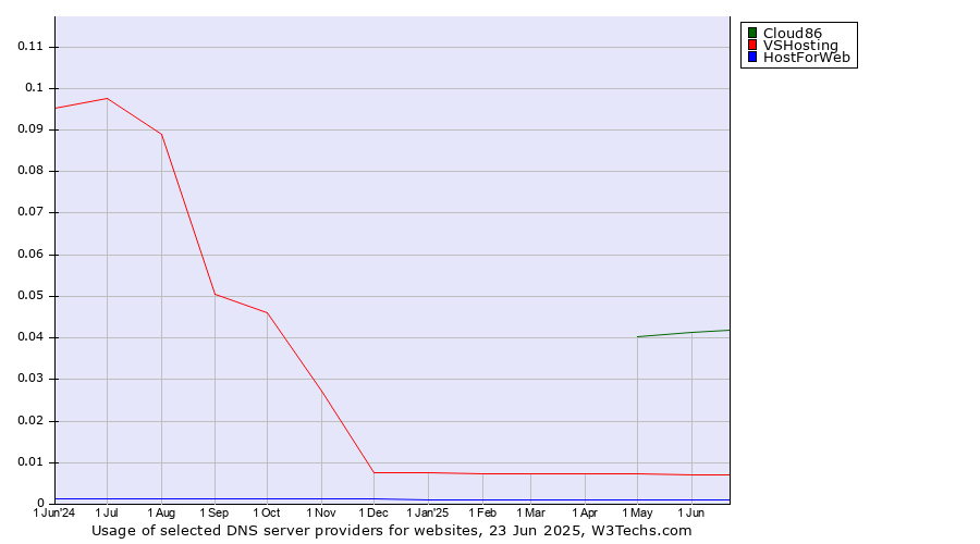 Historical trends in the usage of Cloud86 vs. VSHosting vs. HostForWeb
