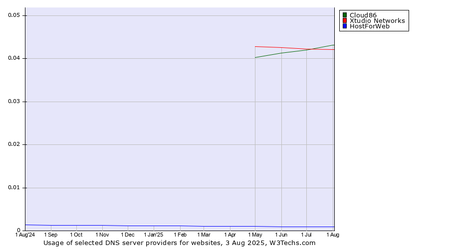Historical trends in the usage of Xtudio Networks vs. Cloud86 vs. HostForWeb