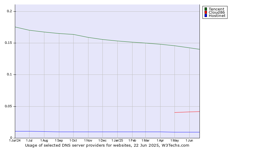 Historical trends in the usage of Tencent vs. Cloud86 vs. Hostinet