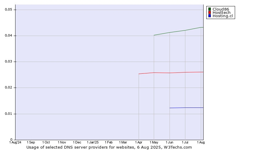 Historical trends in the usage of Cloud86 vs. Hosttech vs. Hosting.cl