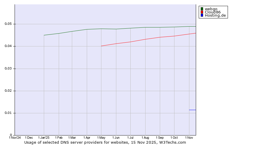Historical trends in the usage of webgo vs. Cloud86 vs. Hosting.de
