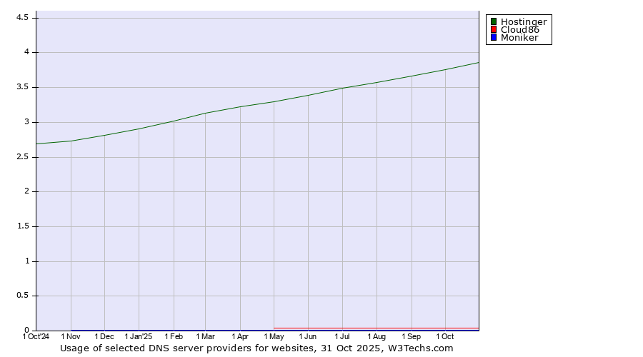 Historical trends in the usage of Hostinger vs. Cloud86 vs. Moniker