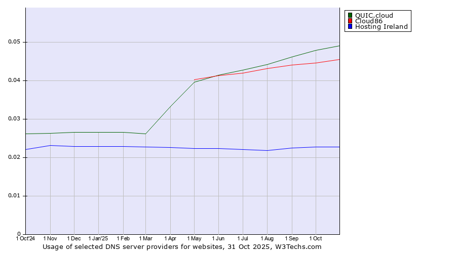 Historical trends in the usage of QUIC.cloud vs. Cloud86 vs. Hosting Ireland