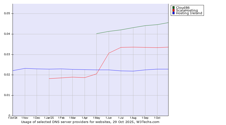 Historical trends in the usage of Cloud86 vs. ScalaHosting vs. Hosting Ireland