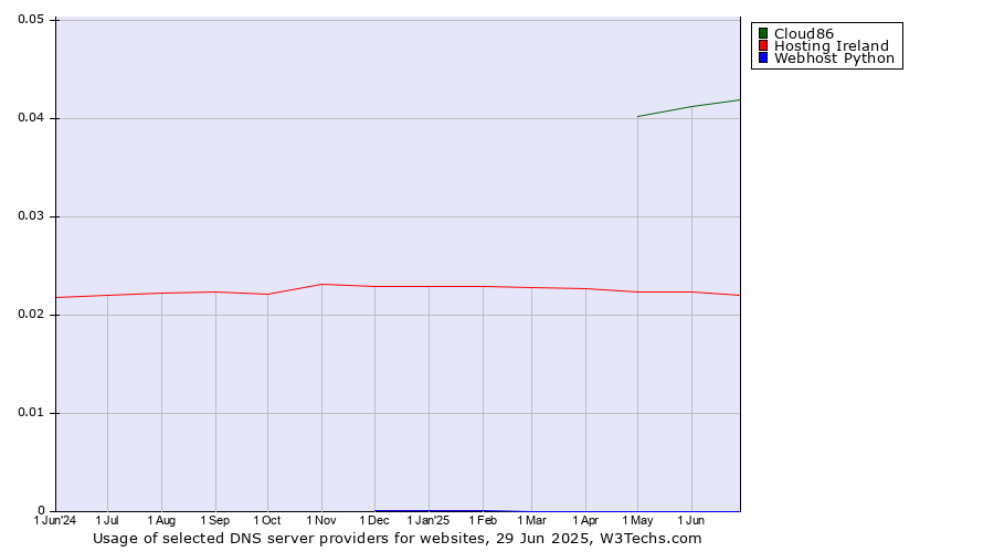 Historical trends in the usage of Cloud86 vs. Hosting Ireland vs. Webhost Python