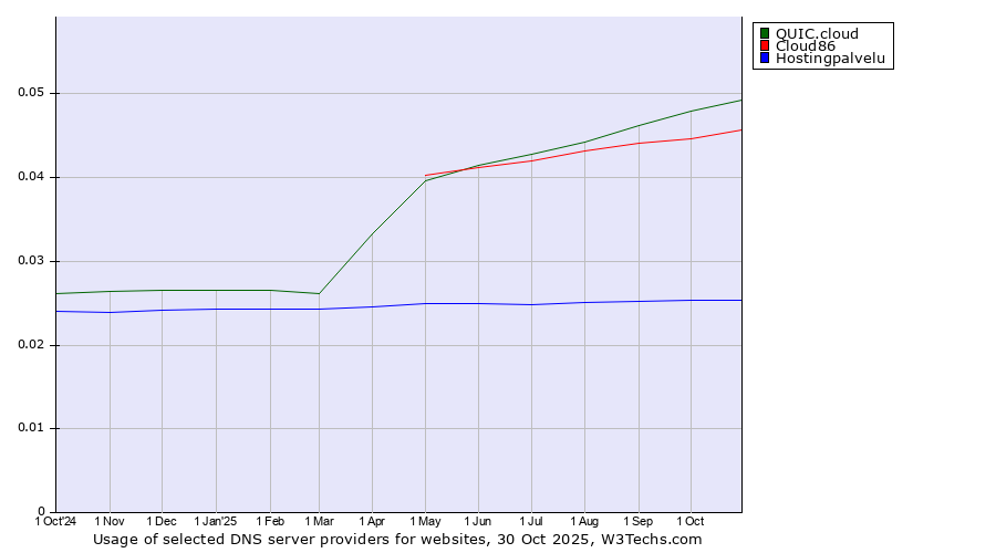 Historical trends in the usage of QUIC.cloud vs. Cloud86 vs. Hostingpalvelu