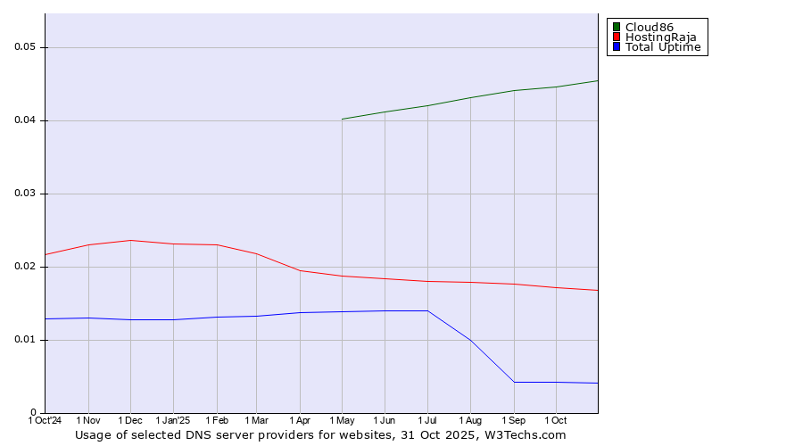 Historical trends in the usage of Cloud86 vs. HostingRaja vs. Total Uptime
