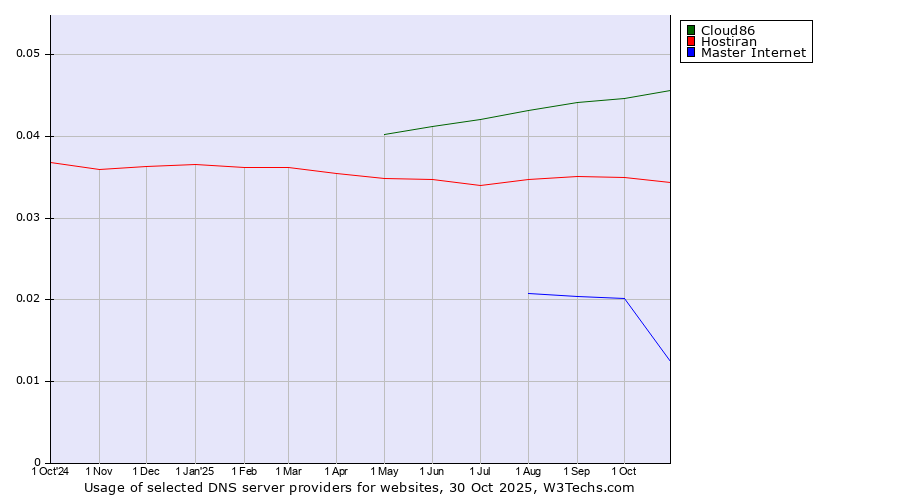 Historical trends in the usage of Cloud86 vs. Hostiran vs. Master Internet
