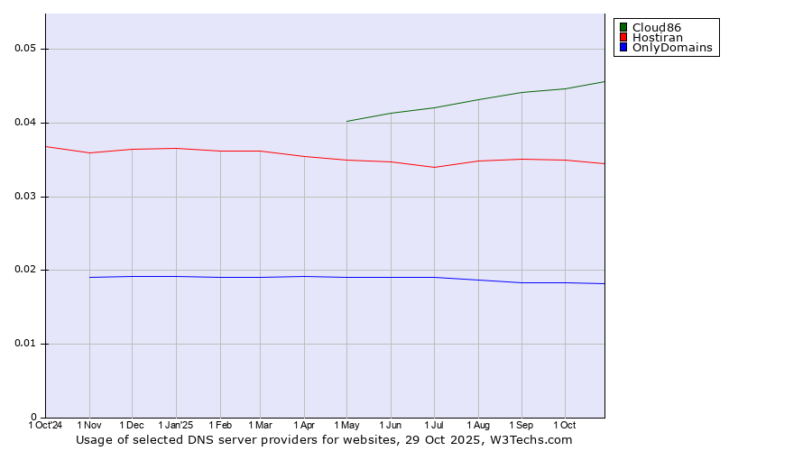 Historical trends in the usage of Cloud86 vs. Hostiran vs. OnlyDomains