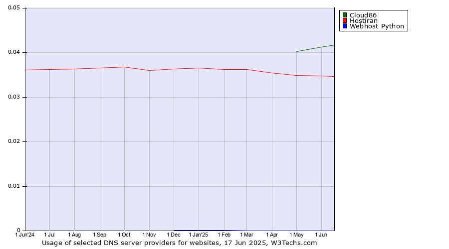 Historical trends in the usage of Cloud86 vs. Hostiran vs. Webhost Python