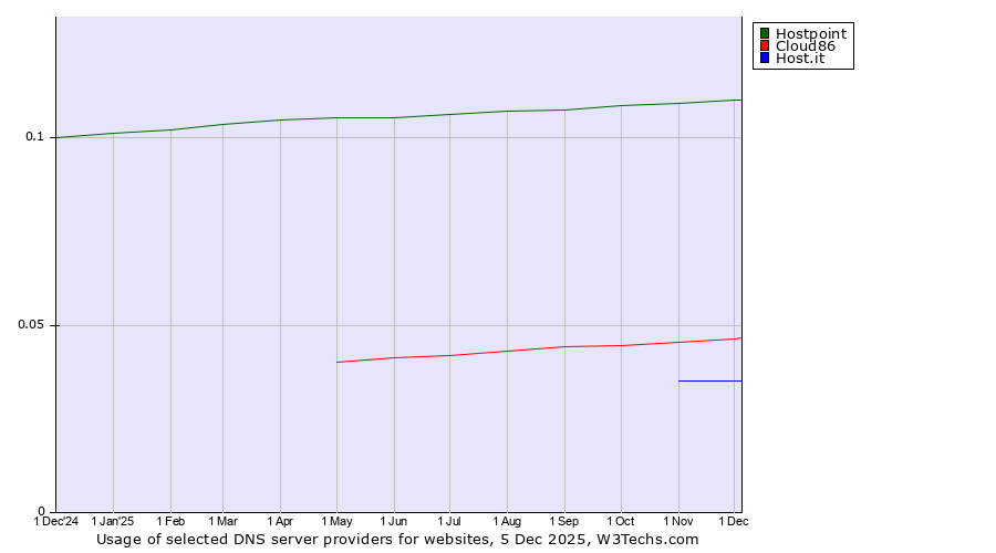 Historical trends in the usage of Hostpoint vs. Cloud86 vs. Host.it