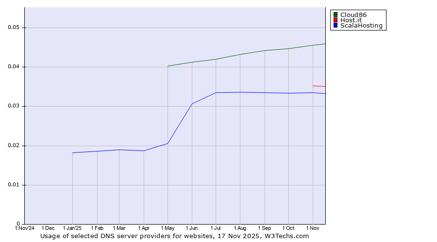 Historical trends in the usage of Cloud86 vs. Host.it vs. ScalaHosting