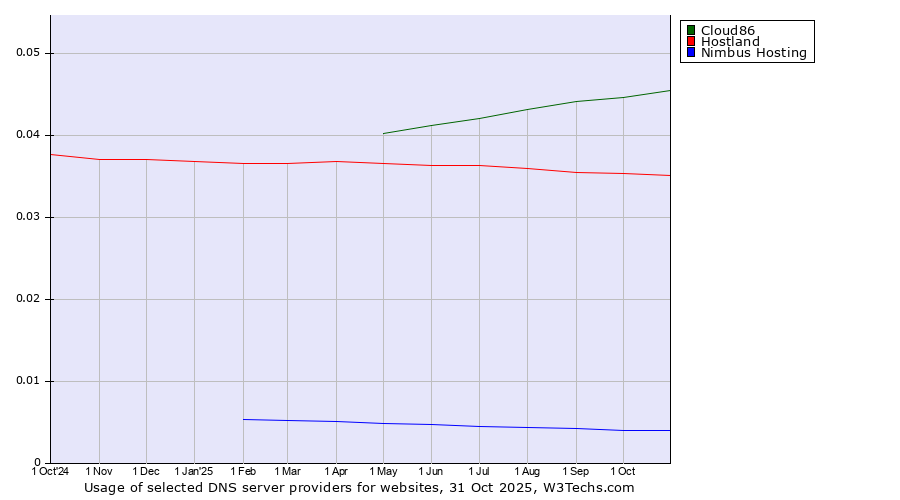 Historical trends in the usage of Cloud86 vs. Hostland vs. Nimbus Hosting
