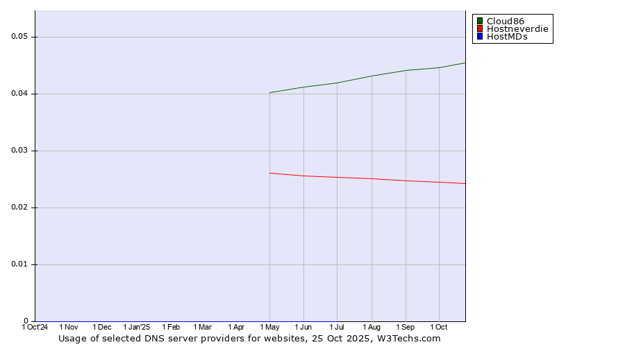 Historical trends in the usage of Cloud86 vs. Hostneverdie vs. HostMDs