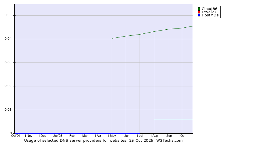 Historical trends in the usage of Cloud86 vs. Level27 vs. HostMDs