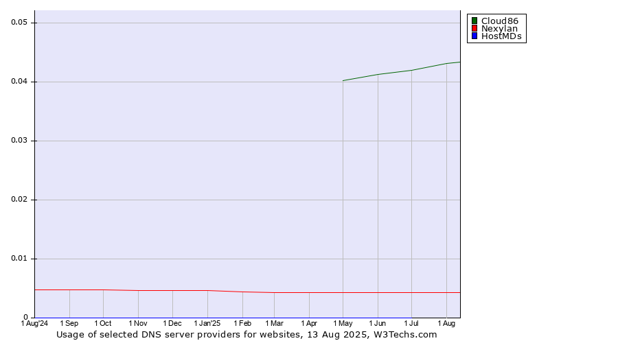 Historical trends in the usage of Cloud86 vs. Nexylan vs. HostMDs