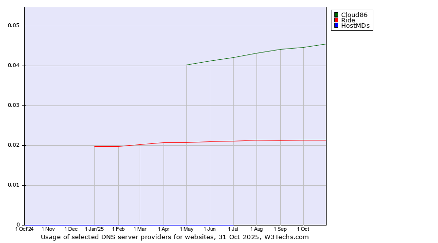 Historical trends in the usage of Cloud86 vs. Ride vs. HostMDs