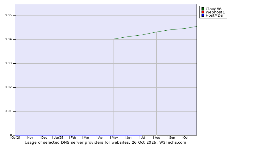 Historical trends in the usage of Cloud86 vs. Webhost1 vs. HostMDs