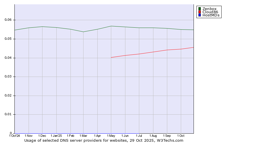 Historical trends in the usage of Zenbox vs. Cloud86 vs. HostMDs