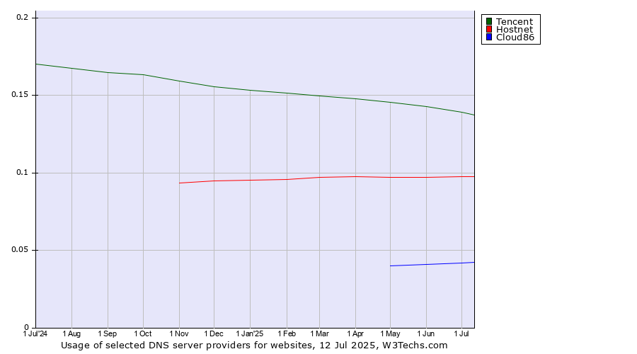 Historical trends in the usage of Tencent vs. Hostnet vs. Cloud86