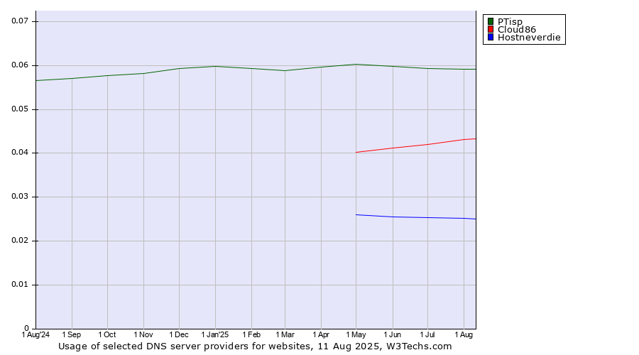 Historical trends in the usage of PTisp vs. Cloud86 vs. Hostneverdie