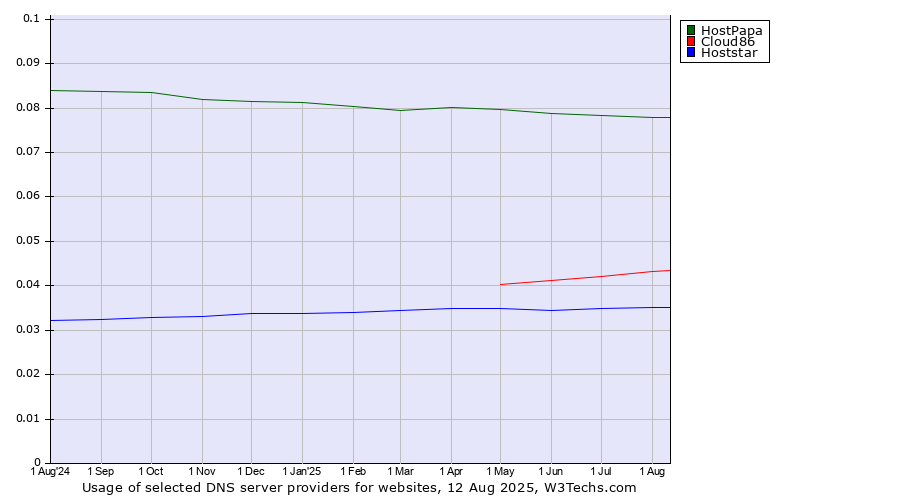 Historical trends in the usage of HostPapa vs. Cloud86 vs. Hoststar