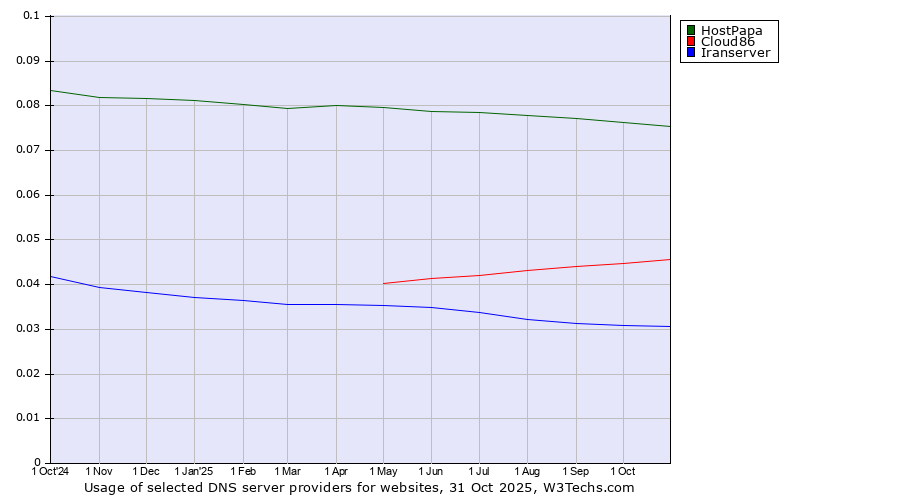 Historical trends in the usage of HostPapa vs. Cloud86 vs. Iranserver
