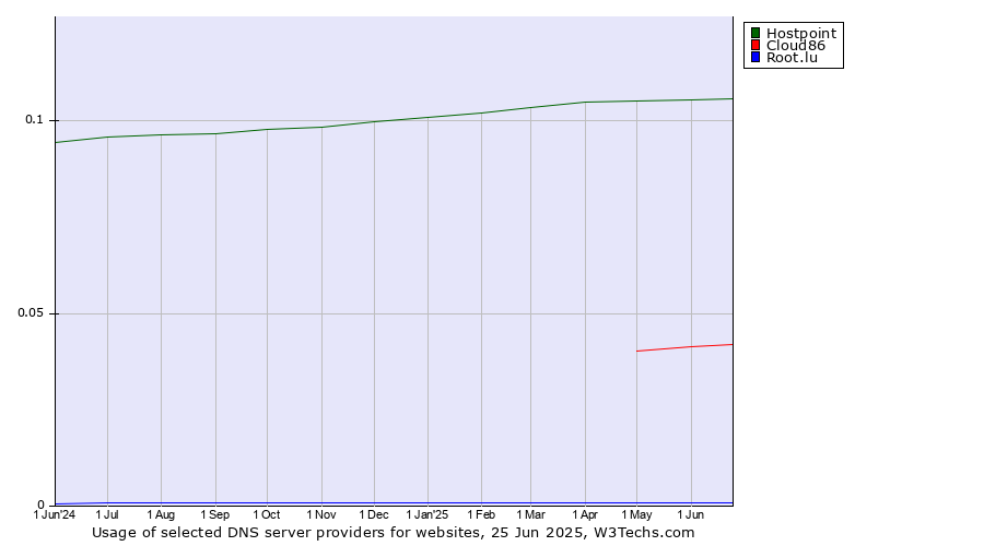 Historical trends in the usage of Hostpoint vs. Cloud86 vs. Root.lu