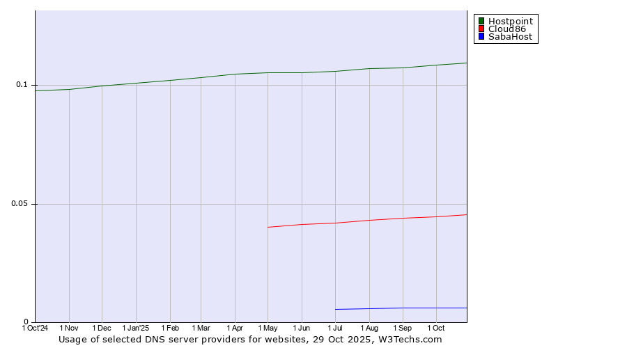 Historical trends in the usage of Hostpoint vs. Cloud86 vs. SabaHost