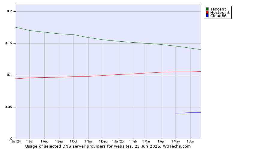 Historical trends in the usage of Tencent vs. Hostpoint vs. Cloud86